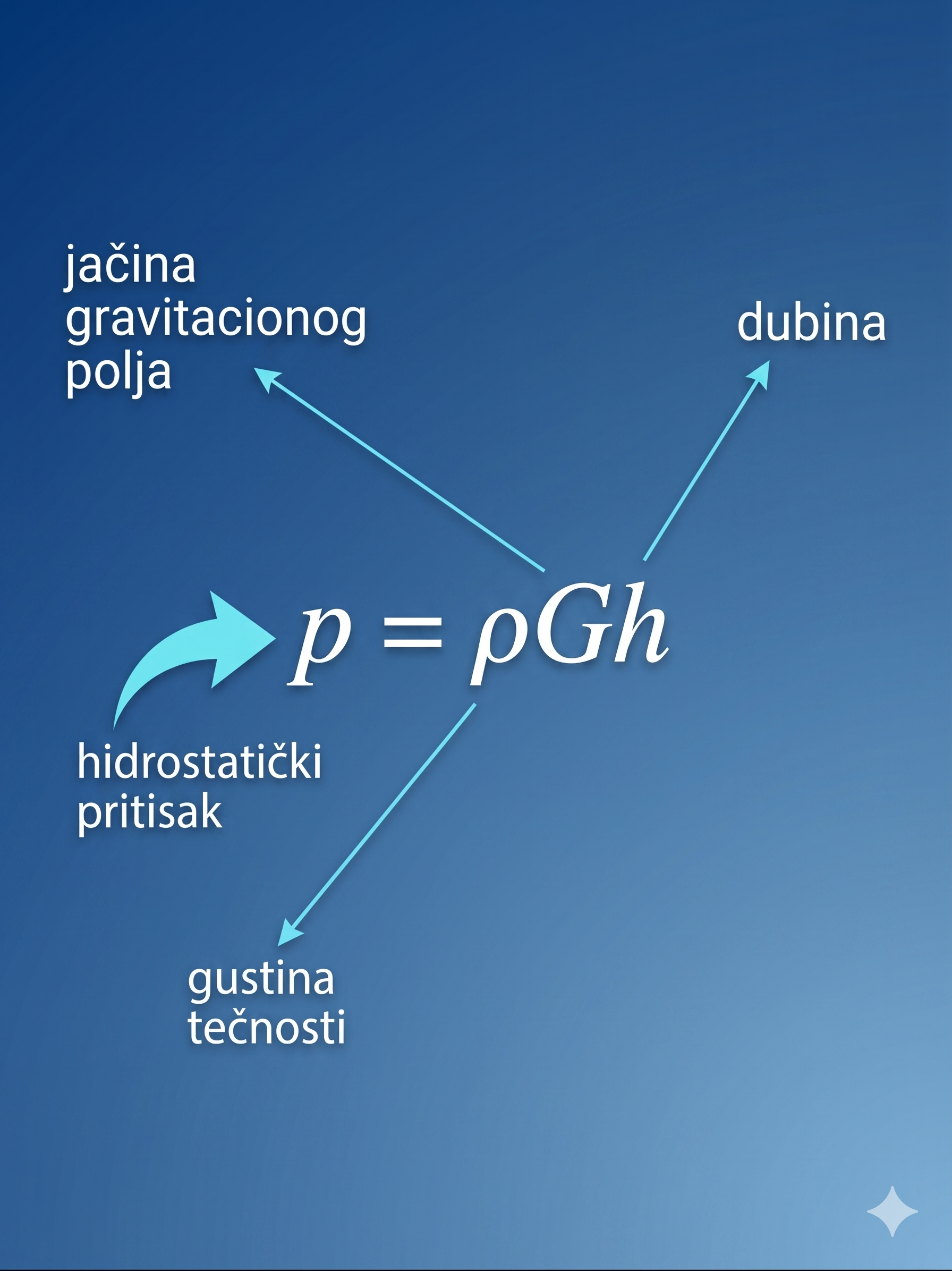 Formula za hidrostatički pritisak