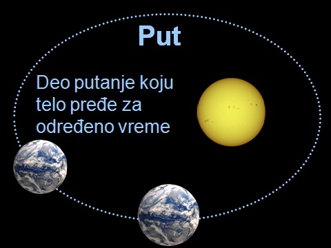 Pređeni put Zemlje oko Sunca